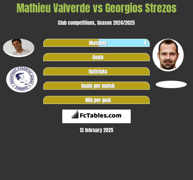 Mathieu Valverde vs Georgios Strezos h2h player stats