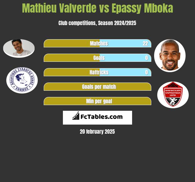 Mathieu Valverde vs Epassy Mboka h2h player stats