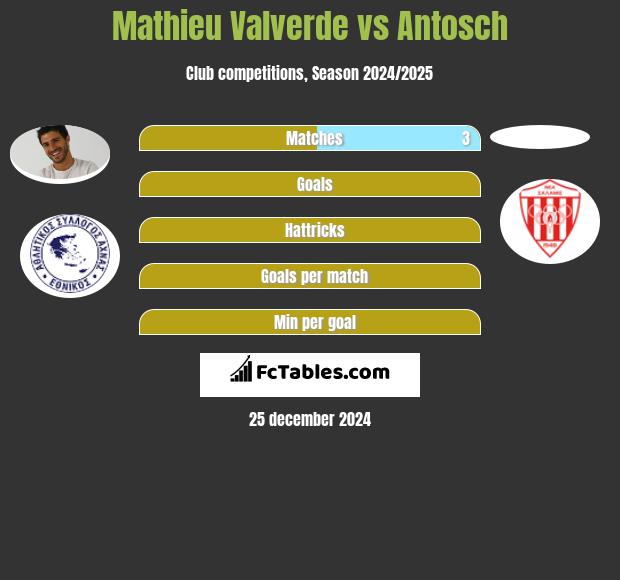 Mathieu Valverde vs Antosch h2h player stats