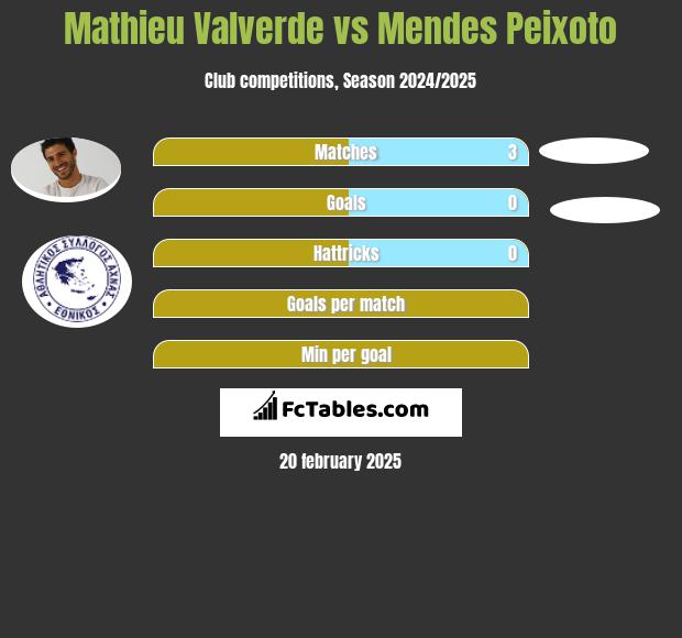 Mathieu Valverde vs Mendes Peixoto h2h player stats