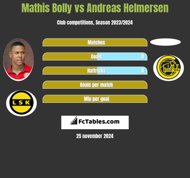 Mathis Bolly vs Andreas Helmersen h2h player stats