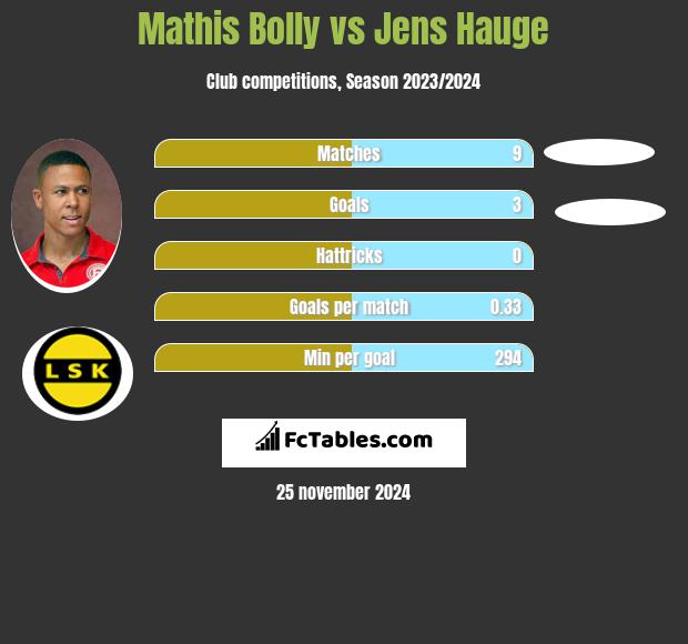 Mathis Bolly vs Jens Hauge h2h player stats