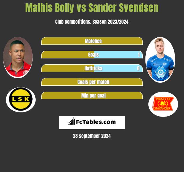 Mathis Bolly vs Sander Svendsen h2h player stats