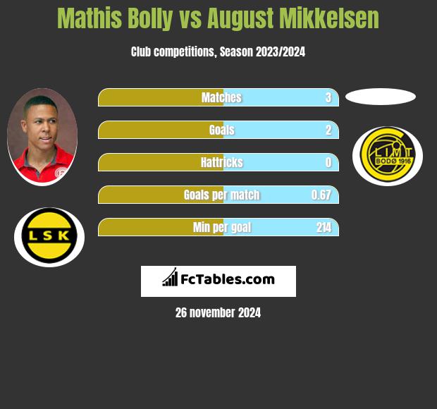 Mathis Bolly vs August Mikkelsen h2h player stats