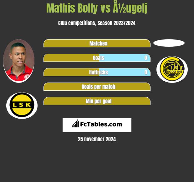 Mathis Bolly vs Å½ugelj h2h player stats