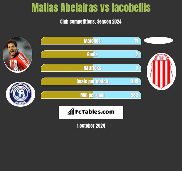 Matias Abelairas vs Iacobellis h2h player stats