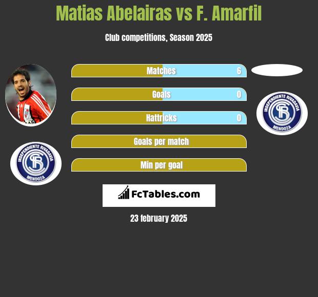 Matias Abelairas vs F. Amarfil h2h player stats