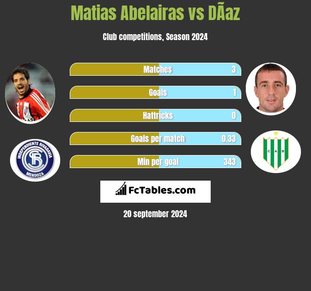 Matias Abelairas vs DÃ­az h2h player stats