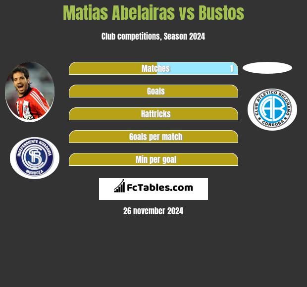 Matias Abelairas vs Bustos h2h player stats