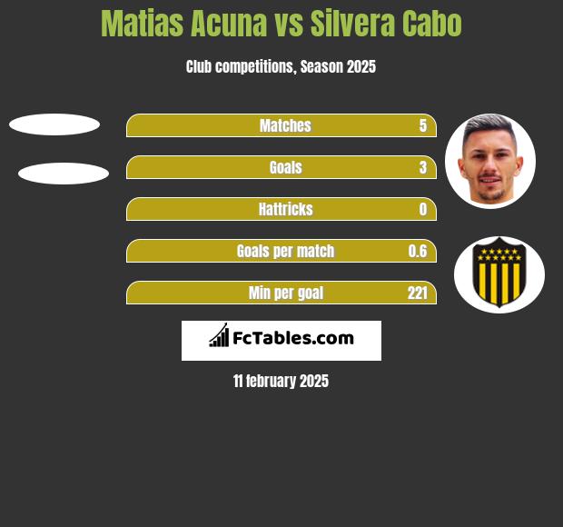 Matias Acuna vs Silvera Cabo h2h player stats