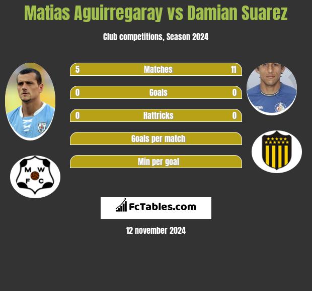 Matias Aguirregaray vs Damian Suarez h2h player stats