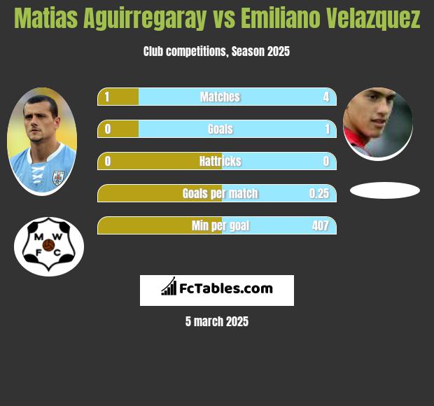 Matias Aguirregaray vs Emiliano Velazquez h2h player stats