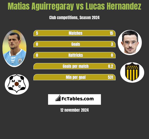 Matias Aguirregaray vs Lucas Hernandez h2h player stats