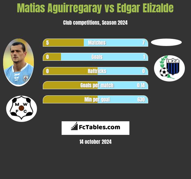 Matias Aguirregaray vs Edgar Elizalde h2h player stats