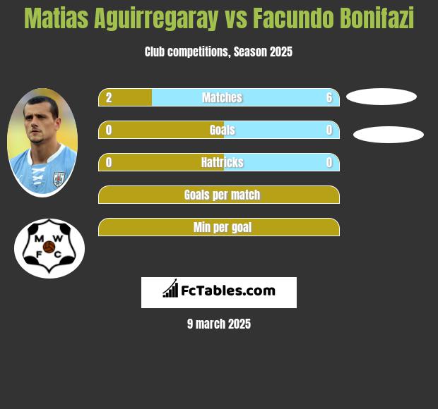 Matias Aguirregaray vs Facundo Bonifazi h2h player stats