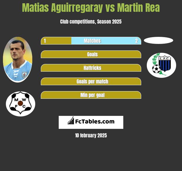 Matias Aguirregaray vs Martin Rea h2h player stats