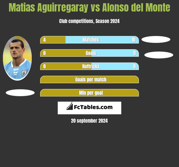 Matias Aguirregaray vs Alonso del Monte h2h player stats