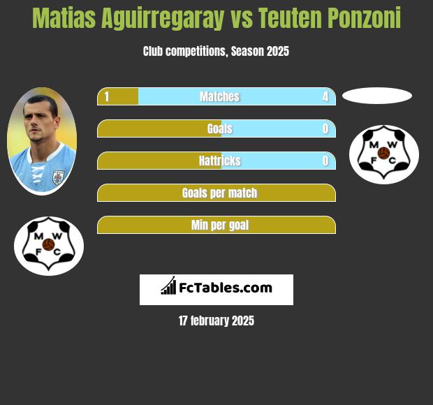 Matias Aguirregaray vs Teuten Ponzoni h2h player stats