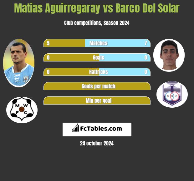 Matias Aguirregaray vs Barco Del Solar h2h player stats