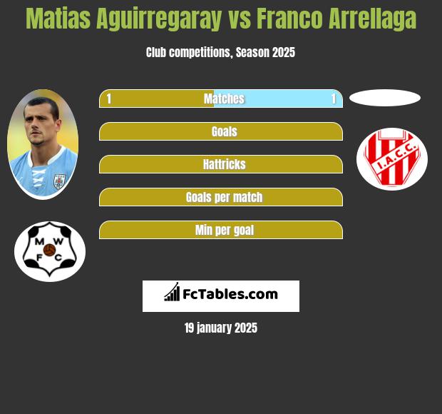 Matias Aguirregaray vs Franco Arrellaga h2h player stats