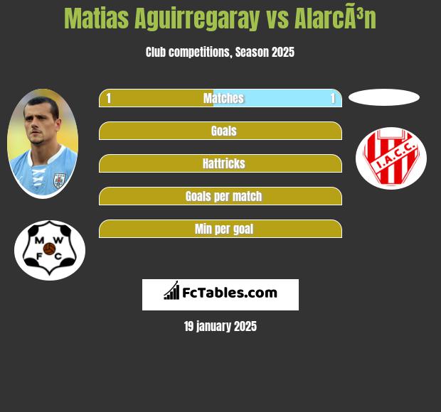 Matias Aguirregaray vs AlarcÃ³n h2h player stats