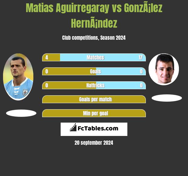 Matias Aguirregaray vs GonzÃ¡lez HernÃ¡ndez h2h player stats