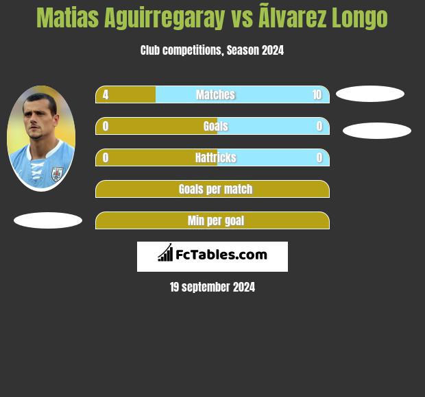 Matias Aguirregaray vs Ãlvarez Longo h2h player stats