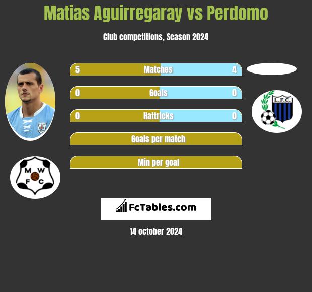 Matias Aguirregaray vs Perdomo h2h player stats