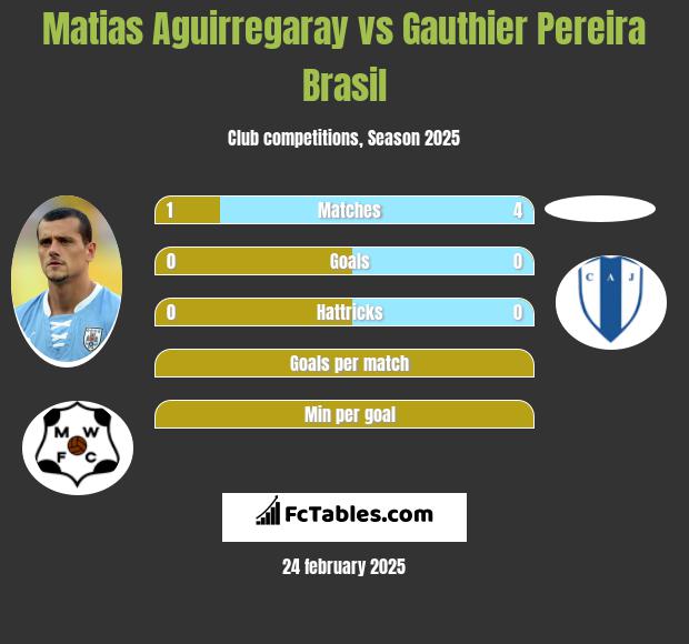 Matias Aguirregaray vs Gauthier Pereira Brasil h2h player stats