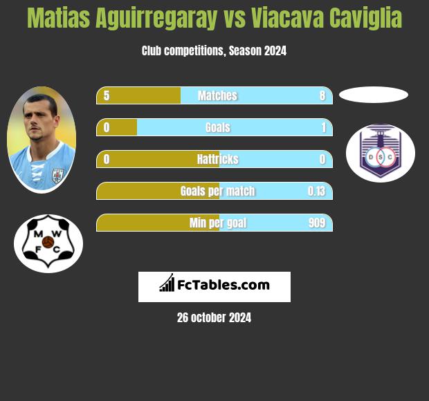 Matias Aguirregaray vs Viacava Caviglia h2h player stats