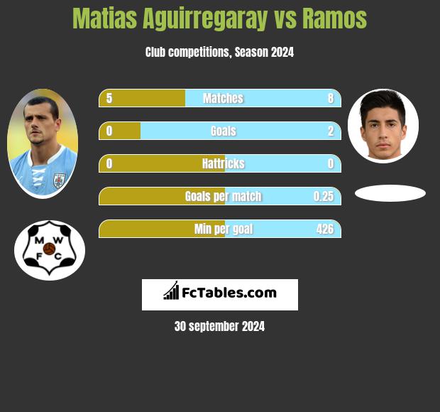 Matias Aguirregaray vs Ramos h2h player stats