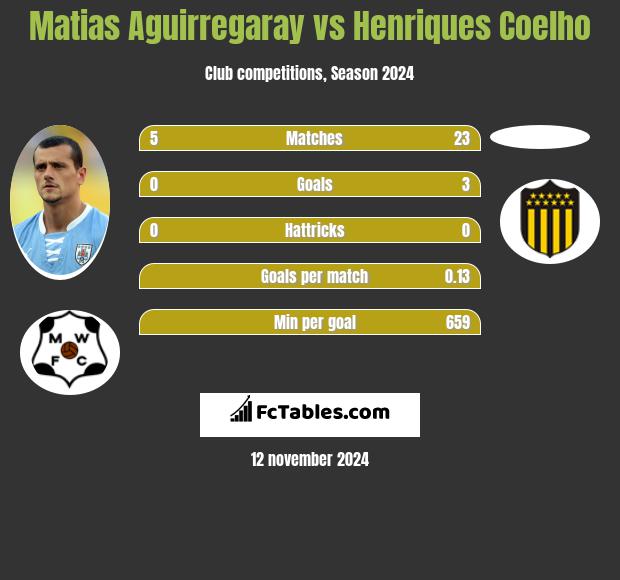 Matias Aguirregaray vs Henriques Coelho h2h player stats