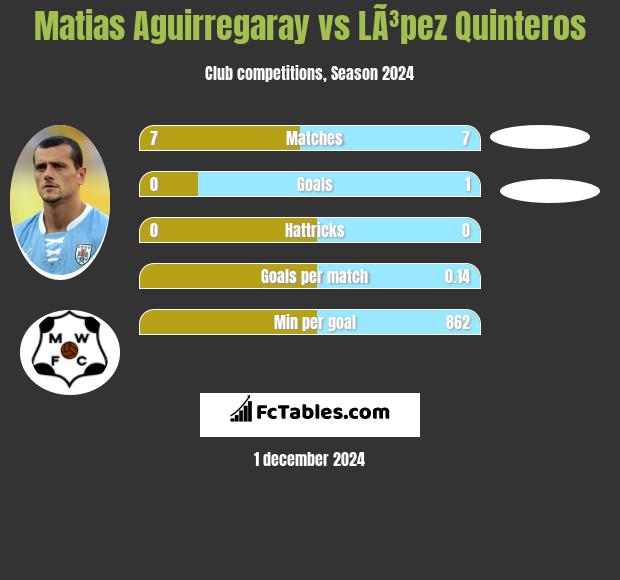 Matias Aguirregaray vs LÃ³pez Quinteros h2h player stats