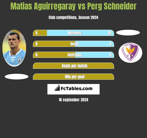 Matias Aguirregaray vs Perg Schneider h2h player stats