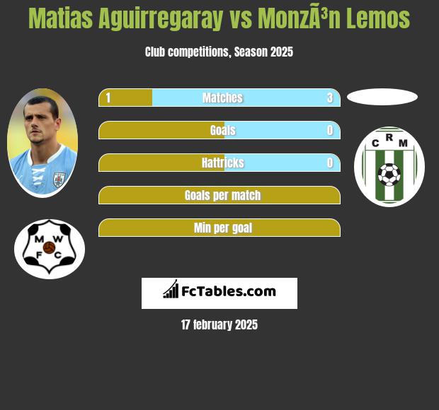 Matias Aguirregaray vs MonzÃ³n Lemos h2h player stats