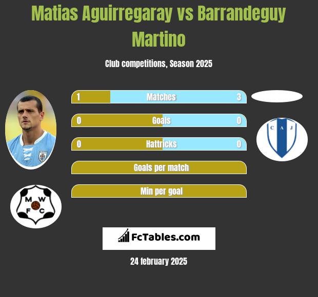 Matias Aguirregaray vs Barrandeguy Martino h2h player stats