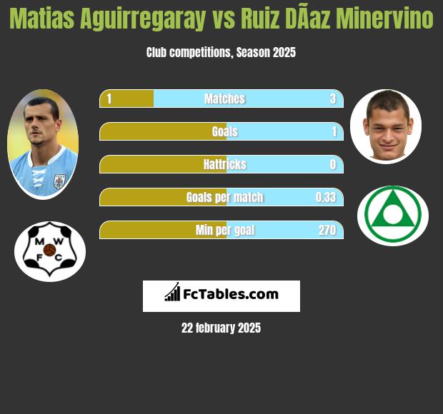 Matias Aguirregaray vs Ruiz DÃ­az Minervino h2h player stats