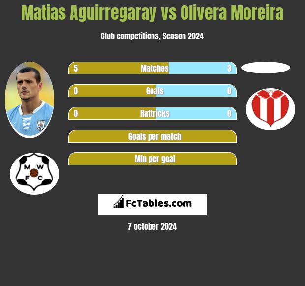 Matias Aguirregaray vs Olivera Moreira h2h player stats