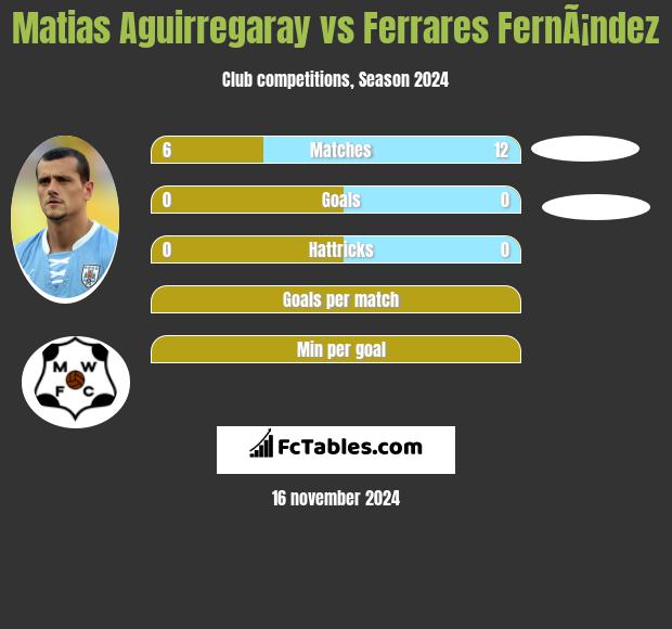 Matias Aguirregaray vs Ferrares FernÃ¡ndez h2h player stats