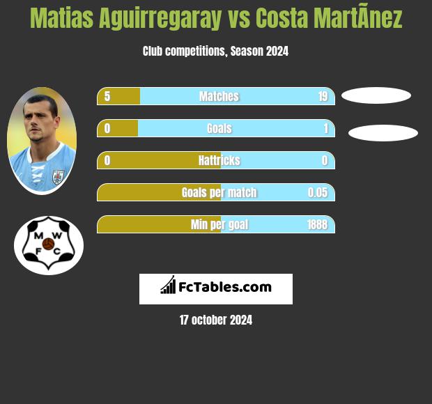 Matias Aguirregaray vs Costa MartÃ­nez h2h player stats