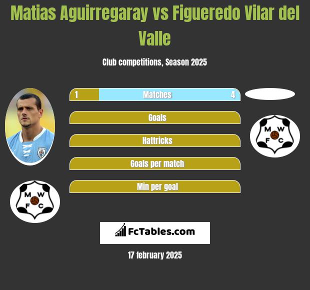 Matias Aguirregaray vs Figueredo Vilar del Valle h2h player stats