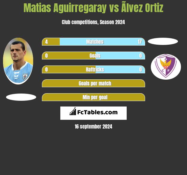 Matias Aguirregaray vs Ãlvez Ortiz h2h player stats