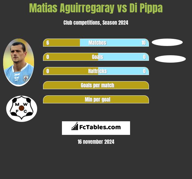 Matias Aguirregaray vs Di Pippa h2h player stats