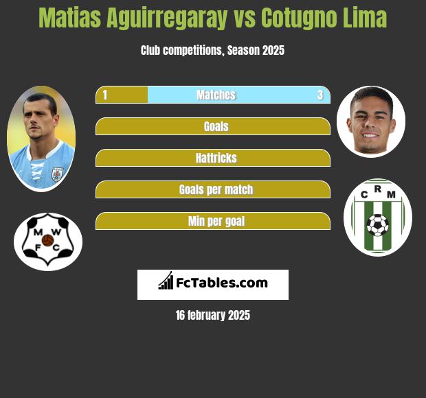 Matias Aguirregaray vs Cotugno Lima h2h player stats