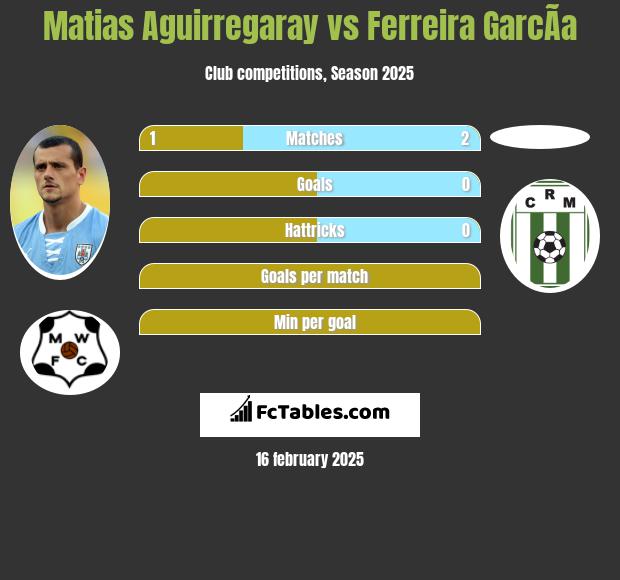 Matias Aguirregaray vs Ferreira GarcÃ­a h2h player stats