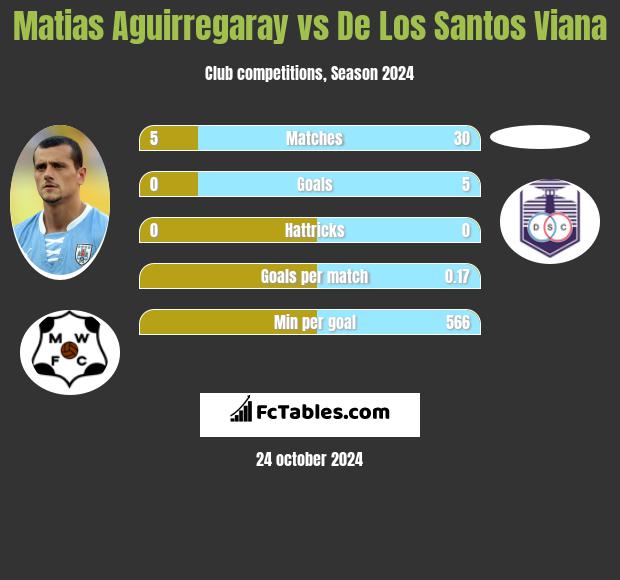 Matias Aguirregaray vs De Los Santos Viana h2h player stats