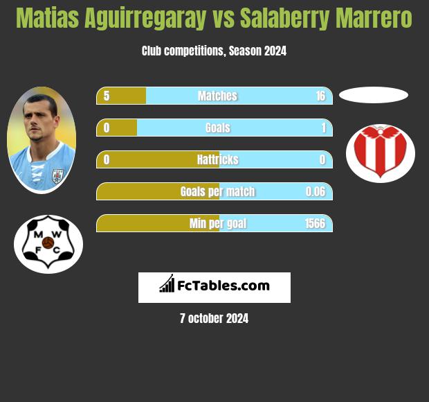 Matias Aguirregaray vs Salaberry Marrero h2h player stats