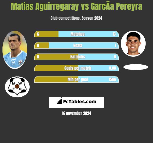 Matias Aguirregaray vs GarcÃ­a Pereyra h2h player stats