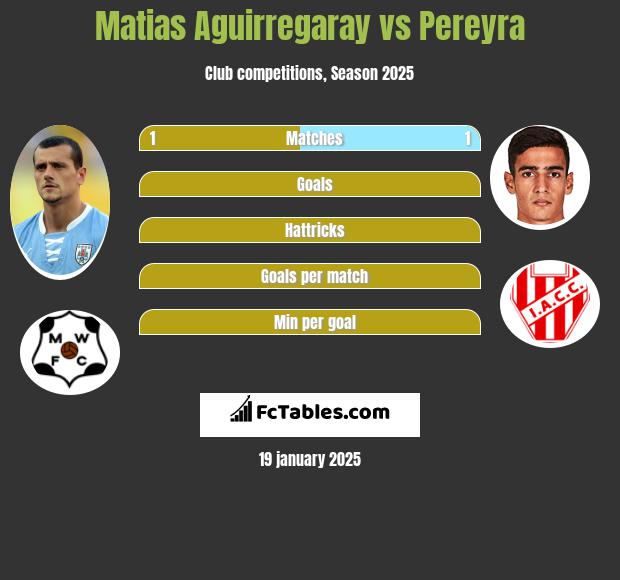 Matias Aguirregaray vs Pereyra h2h player stats