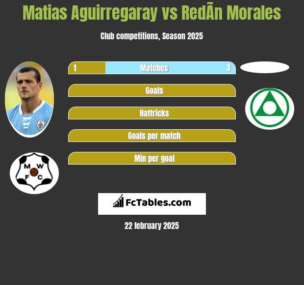 Matias Aguirregaray vs RedÃ­n Morales h2h player stats